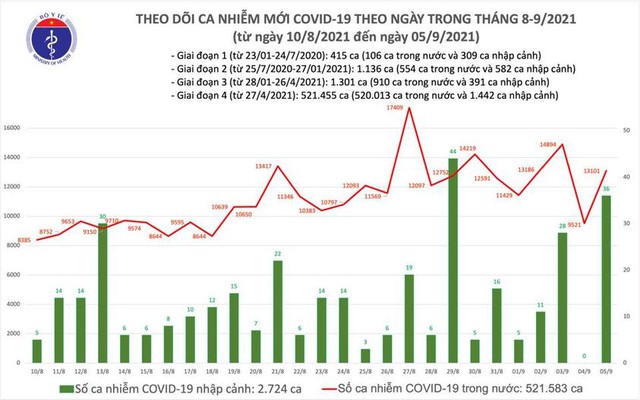 Bản tin COVID-19 ngày 5/9: 13.137 ca mới tại Hà Nội, TP HCM và 35 tỉnh - Ảnh 1.