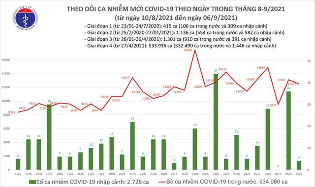 Bản tin COVID-19 ngày 6/9: 12.481 ca nhiễm mới tại Hà Nội, TP HCM và 37 tỉnh - Ảnh 2.