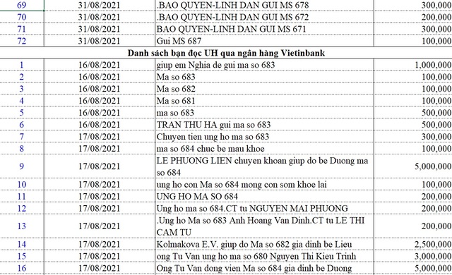 Danh sách bạn đọc ủng hộ các hoàn cảnh khó khăn từ ngày 16/8 - 31/8 - Ảnh 4.