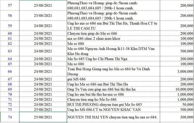 Danh sách bạn đọc ủng hộ các hoàn cảnh khó khăn từ ngày 16/8 - 31/8 - Ảnh 7.