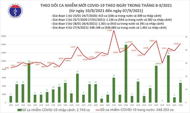 Bản tin COVID-19 ngày 7/9: 14.208 ca nhiễm mới tại Hà Nội, TP HCM và 38 tỉnh - Ảnh 1.