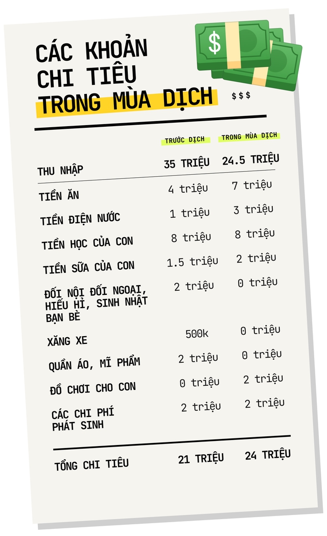 Nghỉ dịch tưởng tiết kiệm được, nào ngờ bà nội trợ phát hoảng vì chi tiêu gia đình đội lên trong khi thu nhập lại bị giảm  - Ảnh 3.