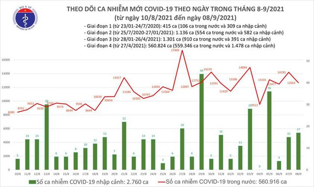 Bản tin COVID-19 ngày 8/9: 12.680 ca nhiễm mới tại Hà Nội, TP HCM và 37 tỉnh - Ảnh 2.