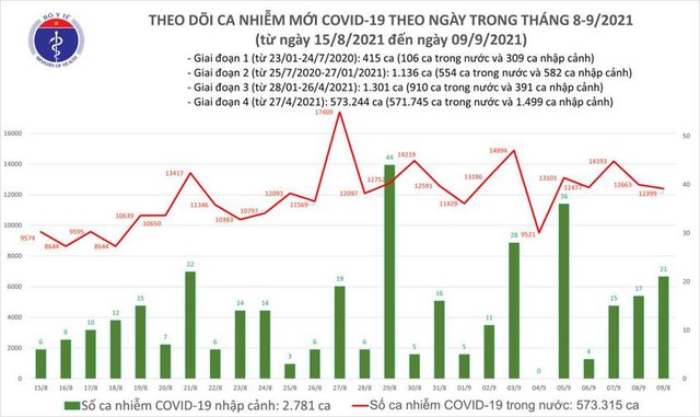 Bản tin COVID-19 ngày 9/9: 12.420 ca mắc mới tại Hà Nội, TP.HCM và 34 tỉnh - Ảnh 1.