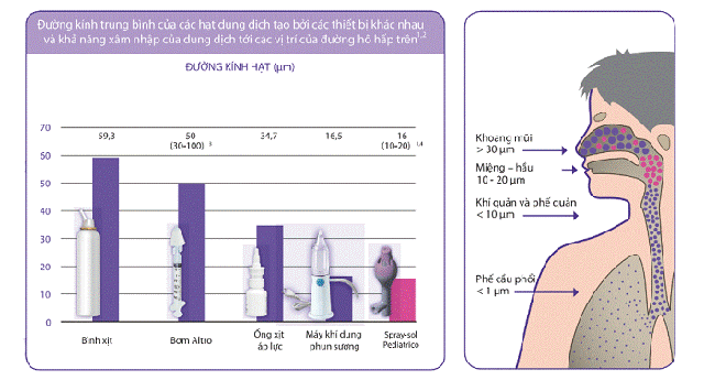 Rửa mũi voi Sol Spray-sol có gì khác dụng cụ rửa mũi thông thường? - Ảnh 2.