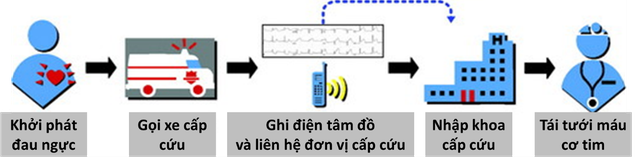 Các dấu hiệu nhận biết bệnh nhồi máu cơ tim cấp - Ảnh 3.