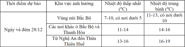 Dự báo thời tiết ngày mai 28/12: Miền Bắc chuyển mưa rét, có nơi dưới 3 độ - Ảnh 2.