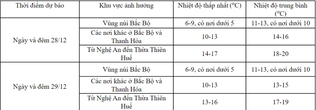 Thời tiết hôm nay (28/12): Nền nhiệt giảm mạnh, trời mưa rét, Hà Nội thấp nhất 11 độ, vùng núi cao có nơi dưới 3 độ - Ảnh 3.