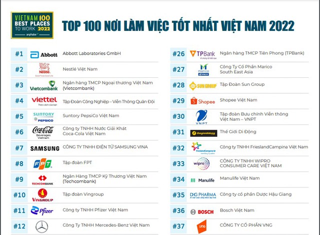 Vietcombank 3 lần liên tiếp được vinh danh &quot;Doanh nghiệp tiêu biểu vì người lao động&quot; và Top 10 Nơi làm việc tốt nhất Việt Nam - Ảnh 2.