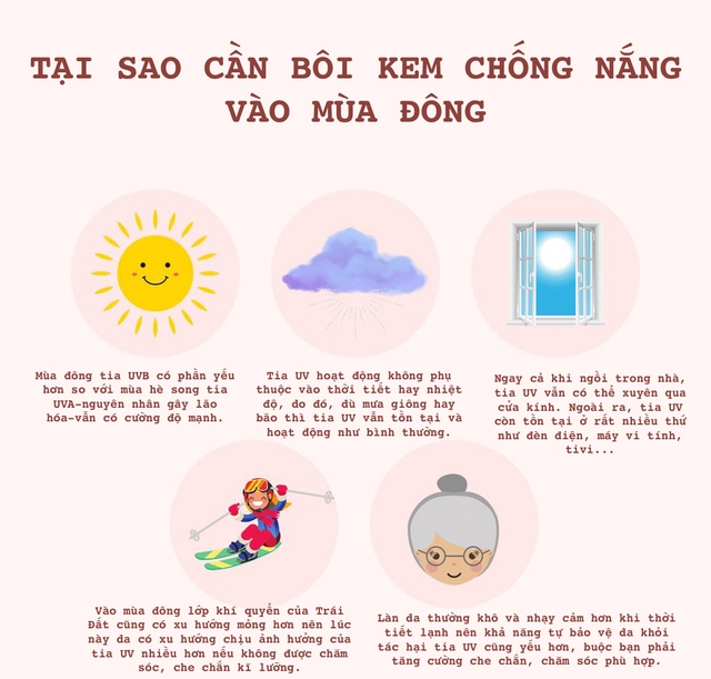 Lý do cần thoa kem chống nắng vào mùa đông - Ảnh 1.