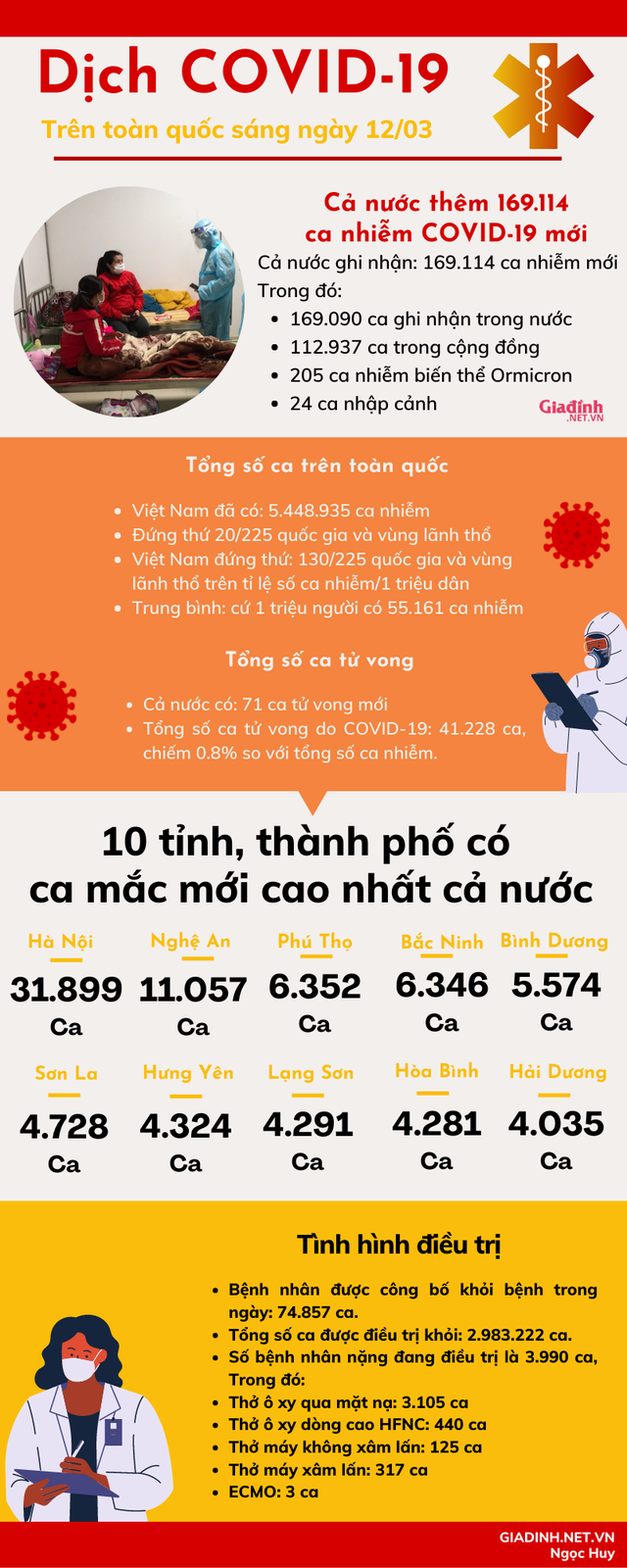 Sáng 12/03: Cả nước đã có gần 3 triệu bệnh nhân điều trị khỏi COVID-19 - Ảnh 1.