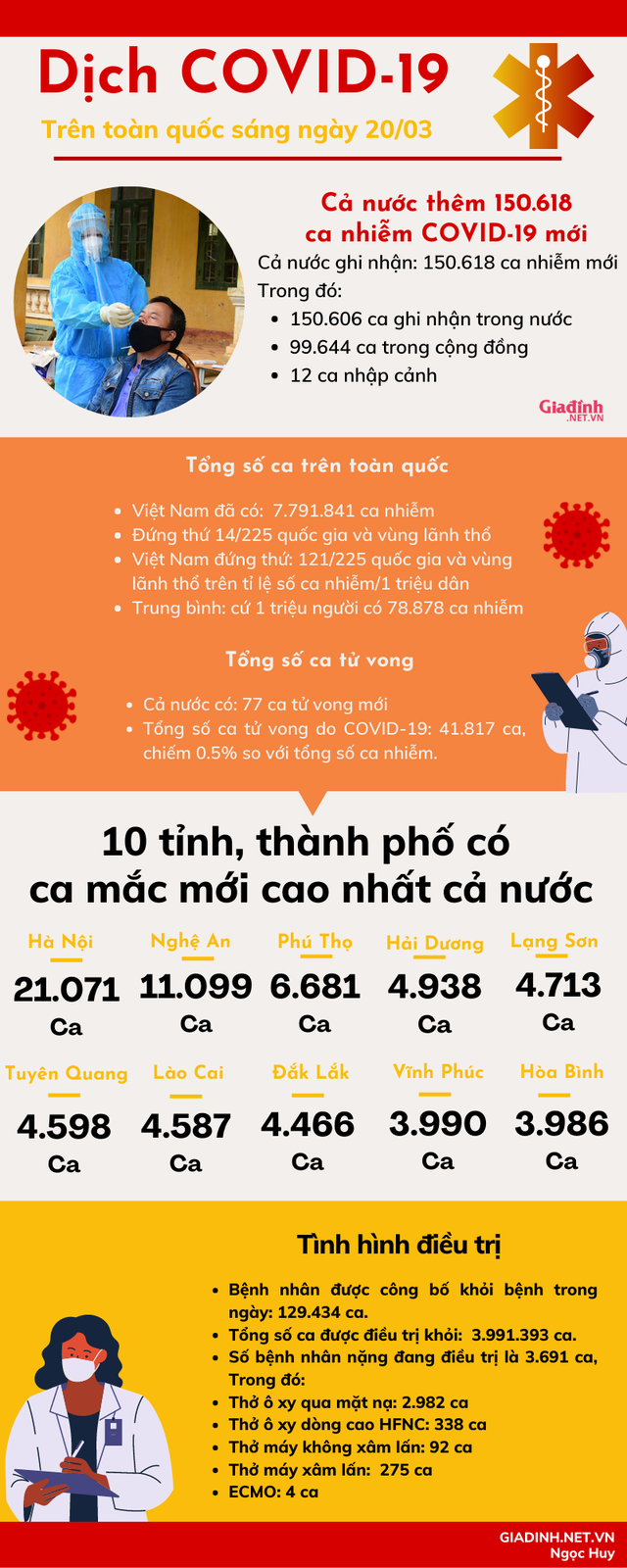 Số ca nhiễm COVID-19 mới trên cả nước giảm còn 150.618 ca  - Ảnh 1.