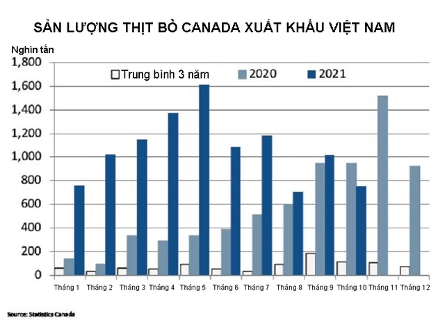 Thịt bò Canada xuất khẩu sang Việt Nam tăng mạnh so với năm 2020 - Ảnh 2.