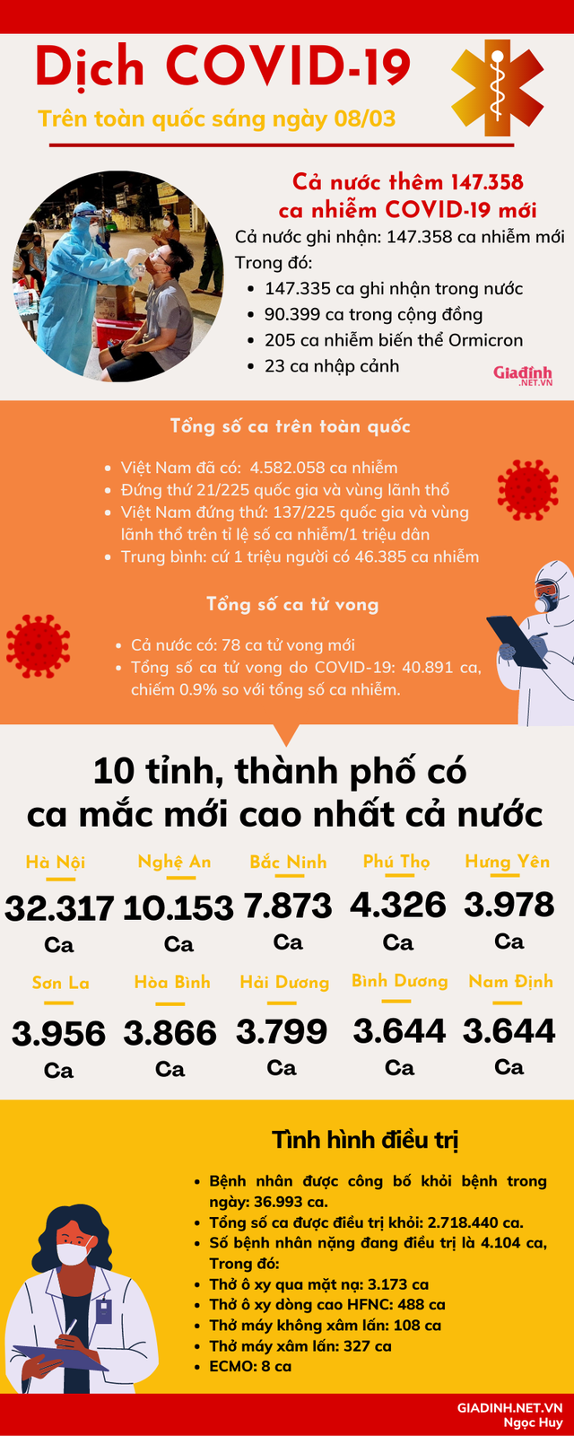 Sáng 08/03: Nghệ An có 10.153 ca nhiễm mới, số ca tử vong có xu hướng giảm - Ảnh 1.