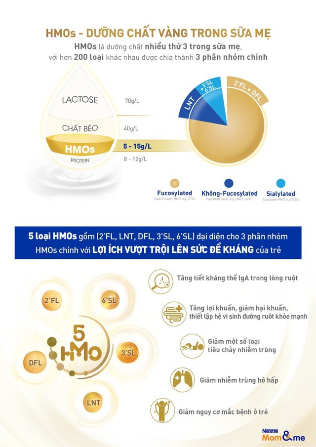 Chuyên gia tiết lộ về thành phần giúp tăng đề kháng hiệu quả trong sữa mẹ - Ảnh 3.