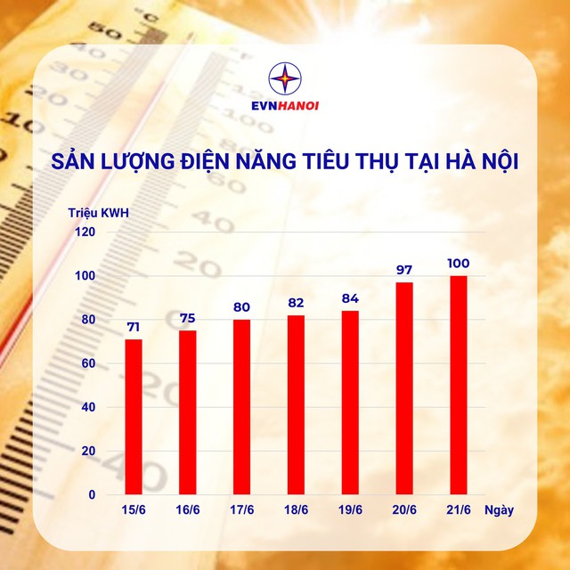 Nắng nóng gay gắt, Hà Nội lập kỷ lục mới về tiêu thụ điện - Ảnh 1.