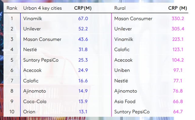 Các nhãn hiệu từ Vinamilk “phủ sóng” top 10 thương hiệu sữa và sản phẩm từ sữa được chọn mua nhiều nhất - Ảnh 3.