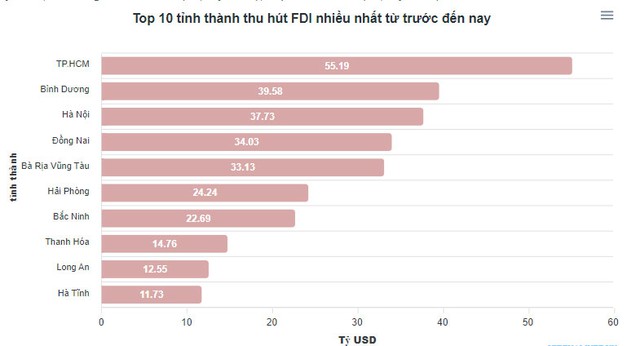 Tỉnh nhỏ, dân số ít nhưng hút vốn nước ngoài vượt cả Hà Nội và TP.HCM - Ảnh 2.