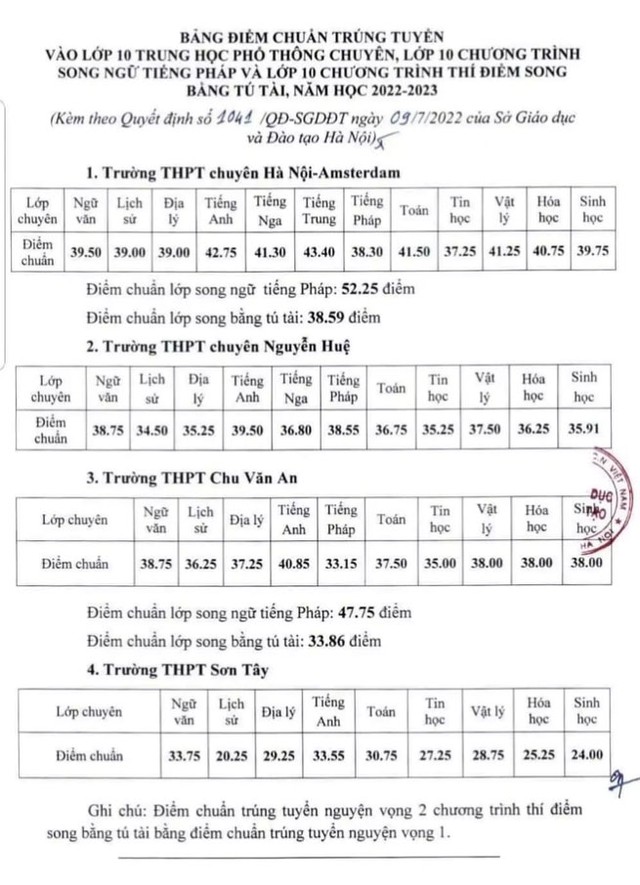 Điểm chuẩn vào lớp 10 công lập và trường chuyên tại Hà Nội năm 2022 - Ảnh 1.