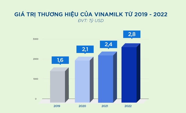 Vinamilk là thương hiệu thực phẩm có giá trị nhất Việt Nam và là thương hiệu sữa lớn thứ 6 thế giới - Ảnh 3.