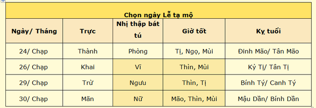 3 ngày đẹp nhất đi tạ mộ để được tổ tiên phù hộ, năm sau tài lộc tốt hơn năm trước - Ảnh 4.