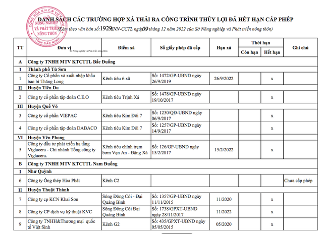 18 doanh nghiệp xả thải ra hệ thống công trình thủy lợi gây ô nhiễm: Sở TN&MT Bắc Ninh phối hợp với cơ quan công an làm rõ - Ảnh 2.