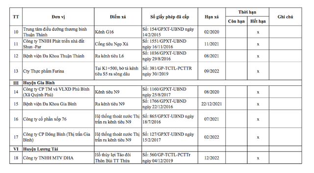 18 doanh nghiệp xả thải ra hệ thống công trình thủy lợi gây ô nhiễm: Sở TN&MT Bắc Ninh phối hợp với cơ quan công an làm rõ - Ảnh 3.