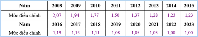 Năm 2023, mức điều chỉnh tiền lương đóng BHXH sẽ thay đổi? - Ảnh 2.