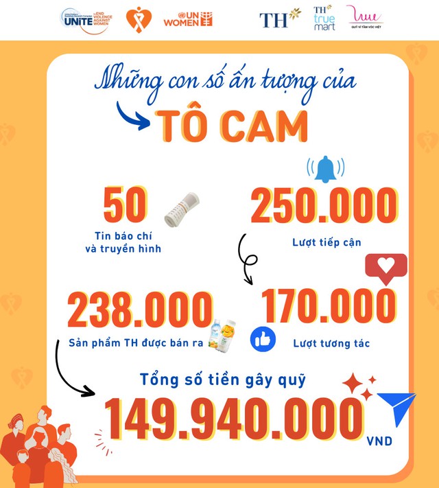 Nhìn lại chiến dịch &quot;Tô cam&quot; của TH và Quỹ Vì Tầm Vóc Việt chung tay chống bạo lực giới - Ảnh 1.