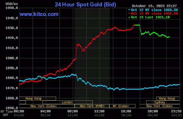 Giá vàng hôm nay 16/10: Vàng SJC 'bốc hơi' cả triệu đồng chỉ trong 2 ngày - Ảnh 3.