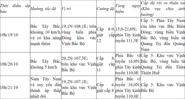 Tin bão mới nhất, cơn bão số 5 hoành hành trên Biển Đông và có khả năng mạnh thêm - Ảnh 3.