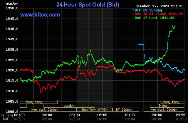 Giá vàng hôm nay 18/10: Vàng SJC của Mi Hồng, Doji đồng loạt giảm sâu, mất cả triệu đồng sau 3 ngày - Ảnh 3.