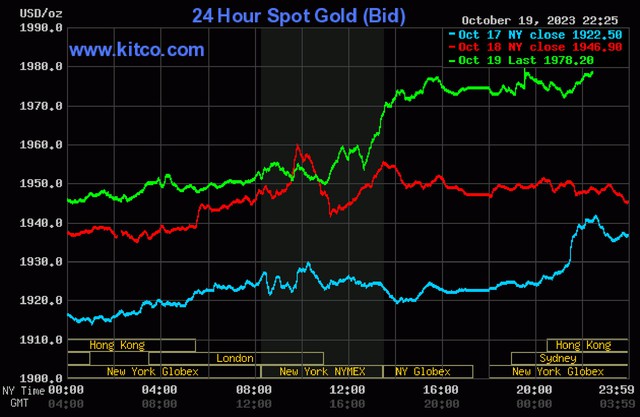Giá vàng hôm nay 20/10: Vàng nhẫn tăng kinh khủng, SJC sát 71 triệu đồng - Ảnh 3.