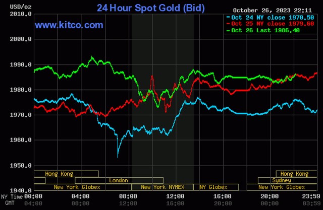 Giá vàng hôm nay 27/10: Vàng tăng dựng đứng, sát mốc 71 triệu đồng/lượng - Ảnh 3.