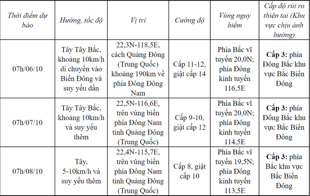 Tin bão mới nhất: Bão Koinu cường độ rất mạnh, đang tiến nhanh vào Biển Đông - Ảnh 2.