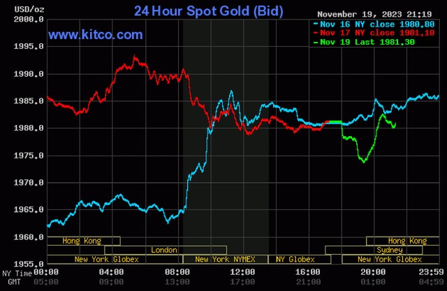Giá vàng hôm nay 20/11: Giữ mức cao lịch sử, người mua vàng nhẫn lãi gấp đôi vàng SJC - Ảnh 3.