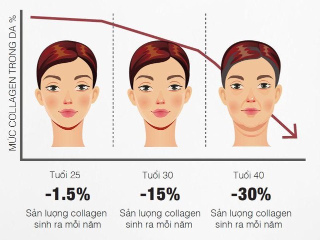 Nước uống đẹp da collagen - Bí quyết hồi sinh làn da lão hóa - Ảnh 1.