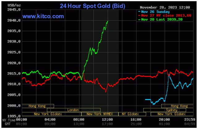 Giá vàng hôm nay 29/11: Giá tăng vượt đỉnh, 'phi như bay', người mua vàng từ đầu năm lãi lớn - Ảnh 3.