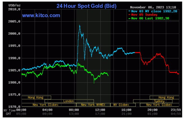 Giá vàng hôm nay 7/11: Giá cao nhất lịch sử, người giữ vàng nhẫn lãi gấp đôi SJC - Ảnh 3.