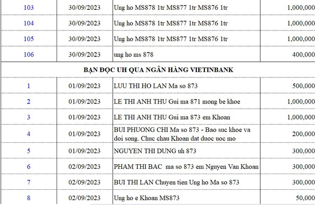 Danh sách bạn đọc ủng hộ các hoàn cảnh khó khăn từ ngày 1/9/2023 - 30/9/2023 - Ảnh 9.