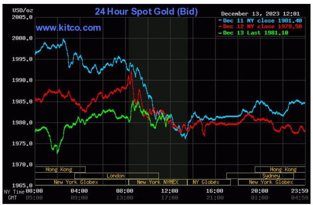 Giá vàng hôm nay 14/12: Vàng tăng dữ dội, SJC vượt xa mốc 74 triệu/lượng - Ảnh 3.
