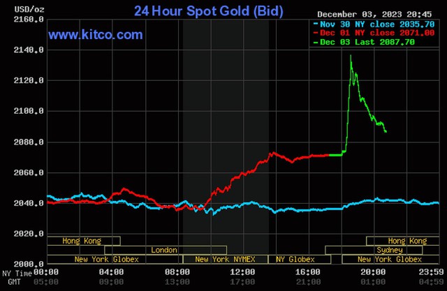Giá vàng hôm nay 4/12: Vàng SJC tăng sốc, vượt 74,4 triệu/lượng - Ảnh 3.