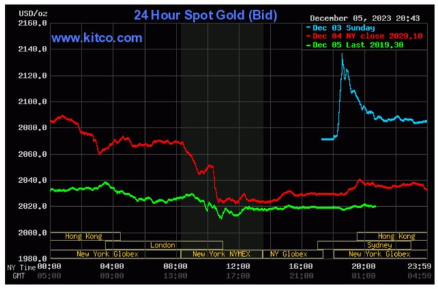 Giá vàng hôm nay 6/12: Vàng nhẫn đột ngột giảm giá, SJC bật tăng - Ảnh 3.