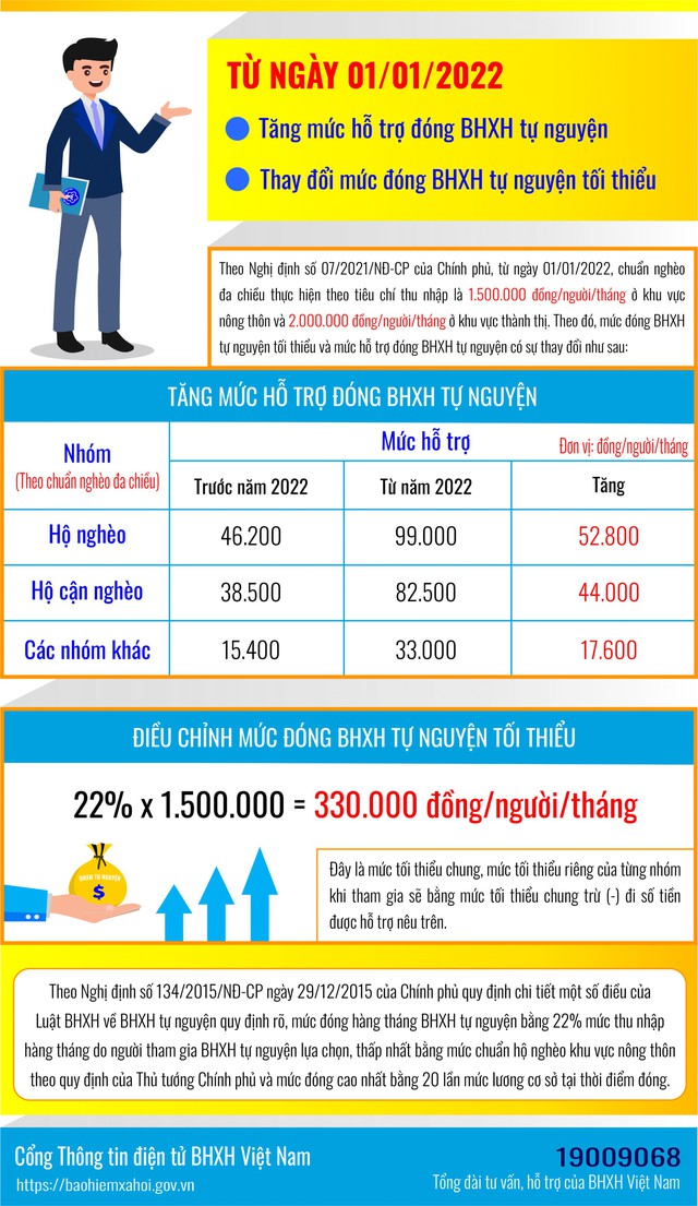 [Infographic]: Tăng mức đóng BHXH tự nguyện tối thiểu từ năm 2022  - Ảnh 1.