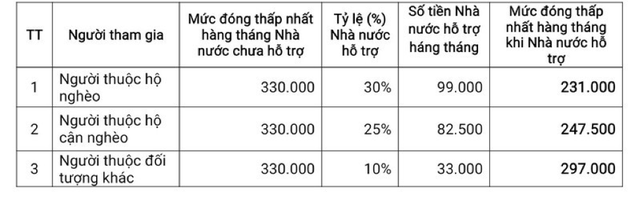 [Infographic]: Tăng mức đóng BHXH tự nguyện tối thiểu từ năm 2022  - Ảnh 2.