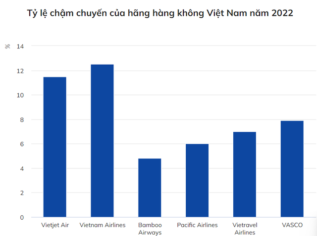 Vietnam Airlines có tỷ lệ chậm chuyến cao nhất năm 2022 - Ảnh 1.
