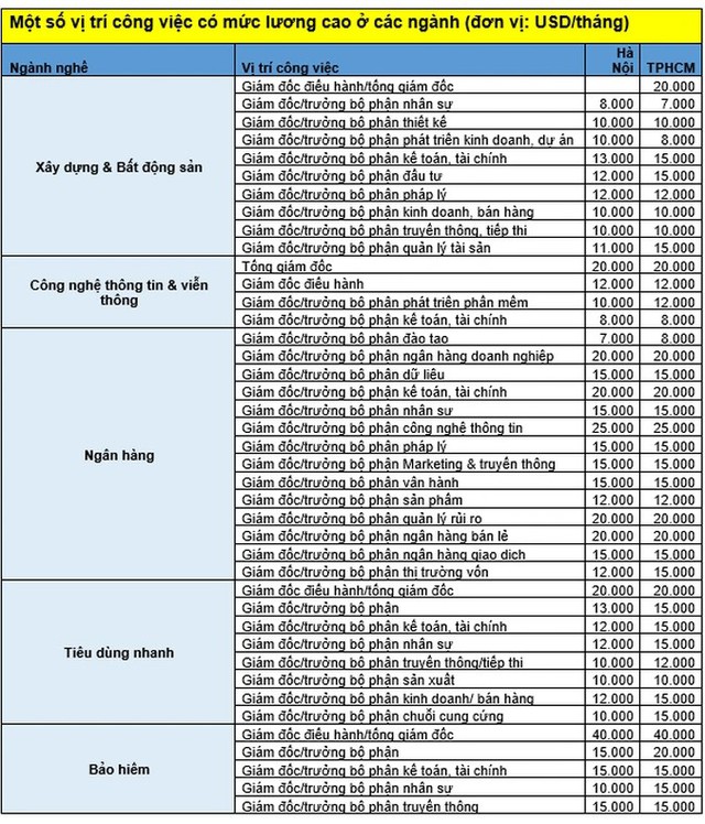 Không ít người đang hưởng mức lương 950 triệu đồng/tháng ở Việt Nam! - Ảnh 2.