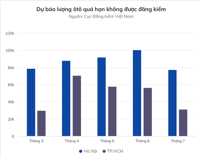 Hàng trăm nghìn ôtô sắp phải 'nằm im' vì quá hạn kiểm định - Ảnh 1. Hàng trăm nghìn ôtô sắp phải 'nằm im' vì quá hạn kiểm định - Ảnh 1.