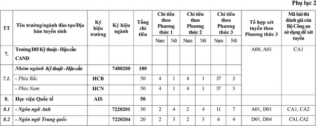 Chỉ tiêu tuyển thí sinh nữ của các trường công an, quân đội năm 2023 - Ảnh 6.