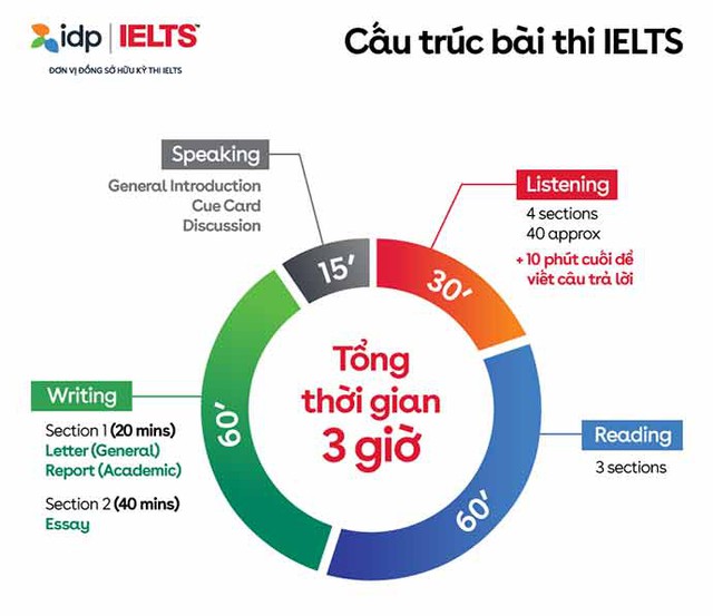 Cấu trúc bài thi IELTS có gì mới? Mẹo nhỏ bỏ túi cho người chuẩn bị thi IELTS năm 2023 - Ảnh 2.